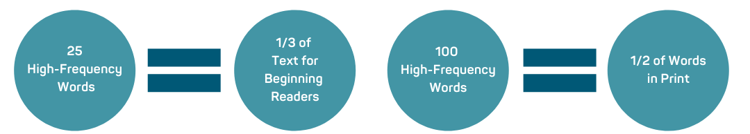 Teaching High Frequency graphic. 25 High-Frequency Words = 1/3 of text for beginning readers. 100 High-Frequency words = 1/2 of the words in print.