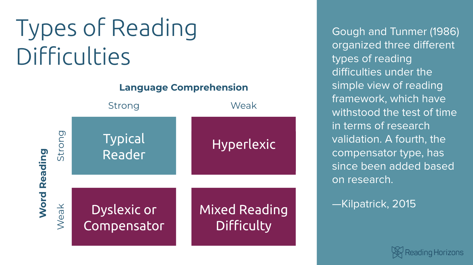 Types of Reading Difficulties matrix