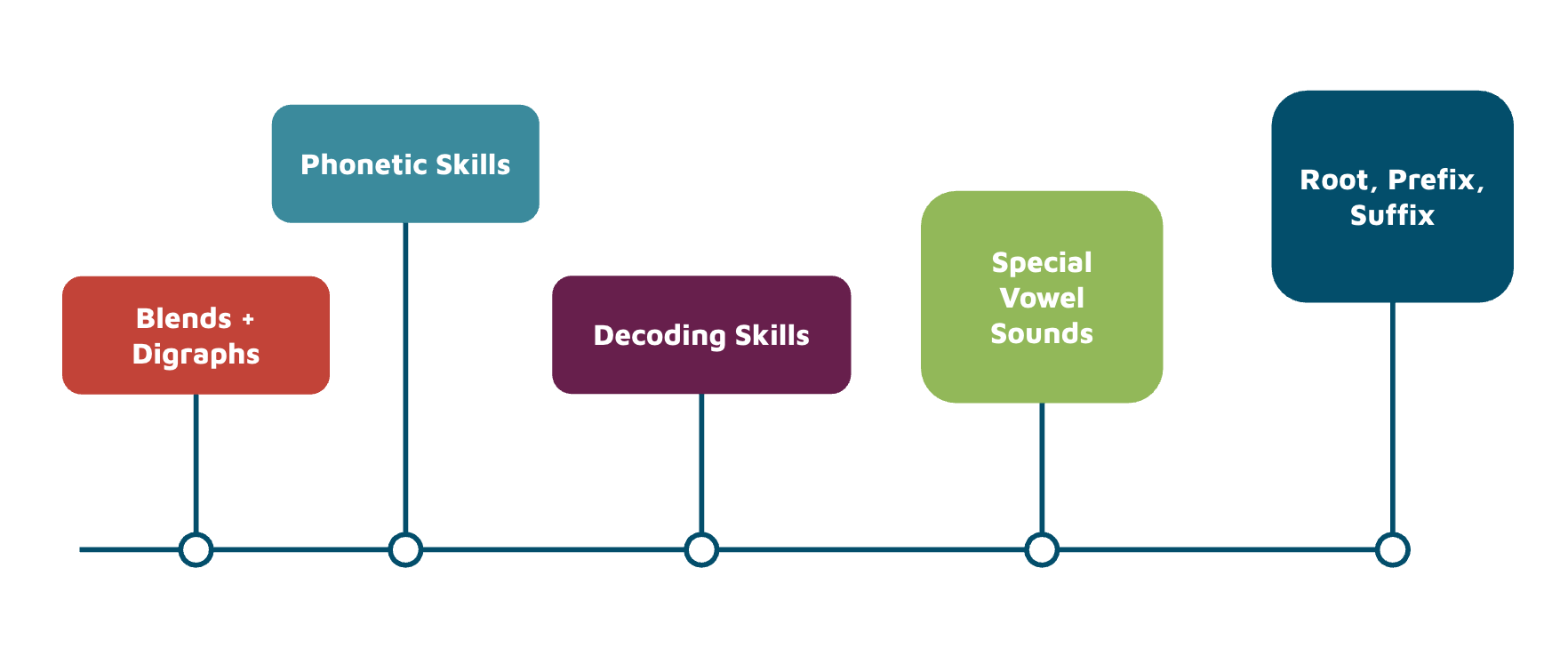 elevate express track timeline